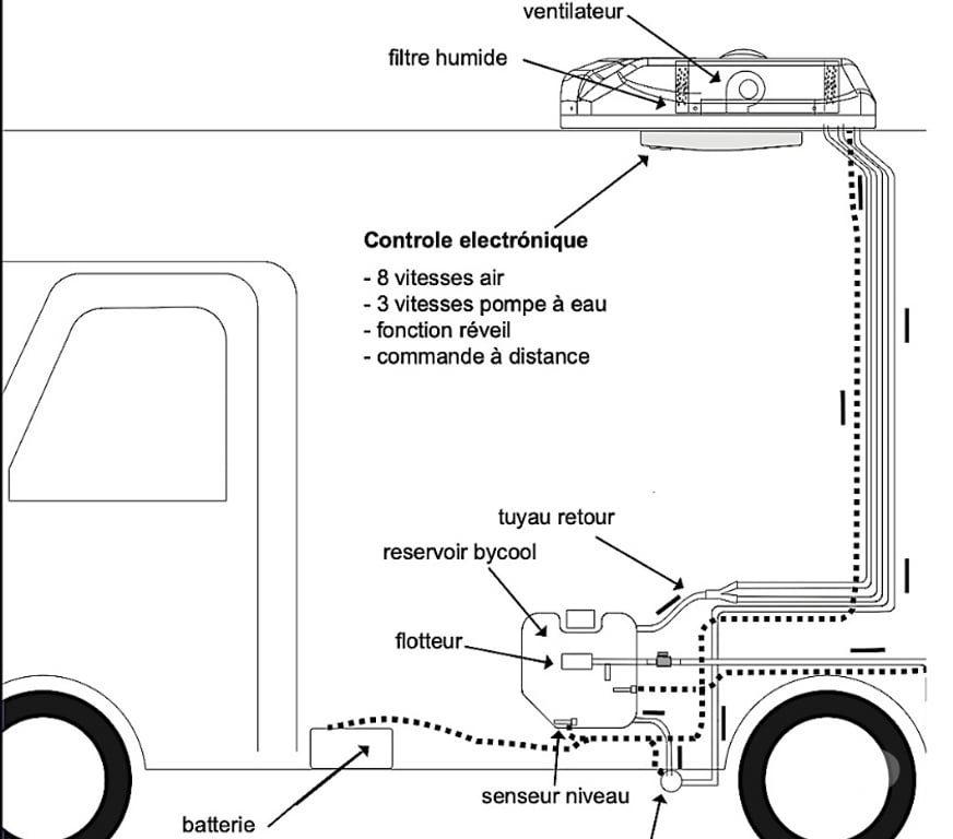 Equipements - Services Bouches-du-Rhône Marseille - Photos Vivastreet Rafraichisseur d'air « Bycool Flat Concept »