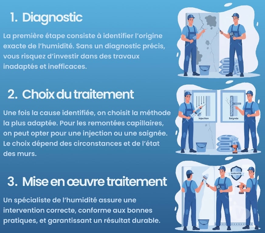 Artisans & dépannages Paris Paris 17ème ardt - 75017 - Photos Vivastreet Traitement de l’humidité | Paris | Ile de France
